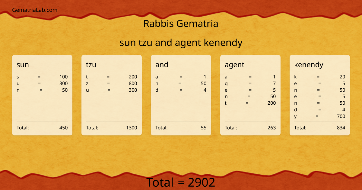 sun tzu and agent kenendy in rabbis Gematria